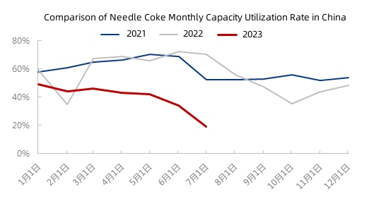 Comparison of Needle Coke Monthly Capacity Utilization Rate in China.jpg