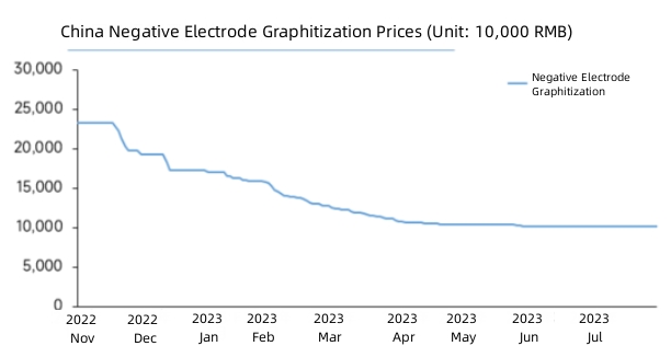 China Negative Electrode Graphitization Prices.jpg