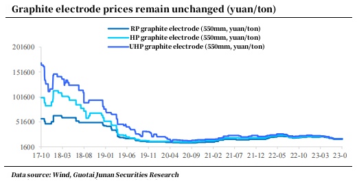 Graphite electrode prices remain unchanged.jpg