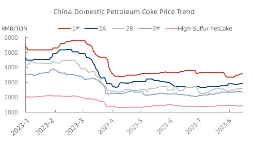 China Domestic Petroleum Coke Price Trend.jpg