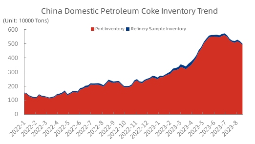 China Domestic Petroleum Coke Inventory Trend.jpg