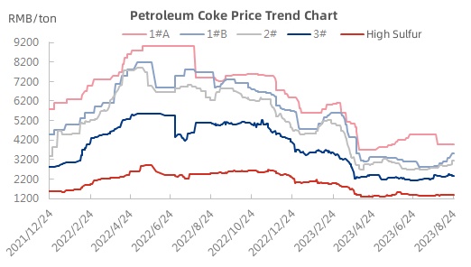 Petroleum Coke Price Trend Chart.jpg