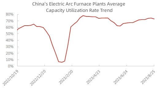 China's Electric Arc Furnace Plants Average Capacity Utilization Rate Trend.jpg