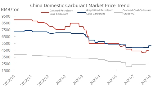 China Domestic Carburant Market Price Trend.jpg
