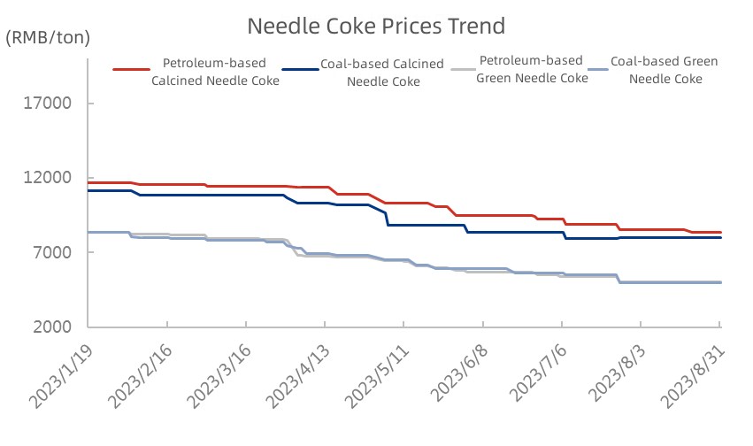 Needle Coke Prices Trend.jpg