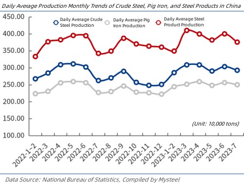 Daily Average Production Monthly Trends of Crude Steel, Pig Iron, and Steel Products in China.jpg