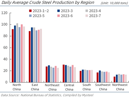 Daily Average Crude Steel Production by Region.jpg