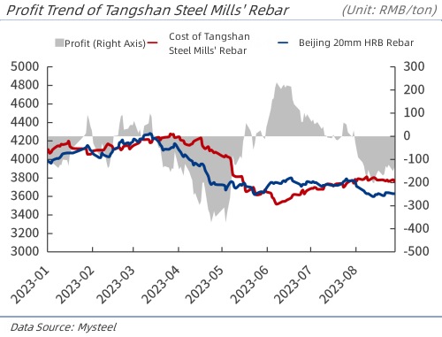 Profit Trend of Tangshan Steel Mills' Rebar.jpg