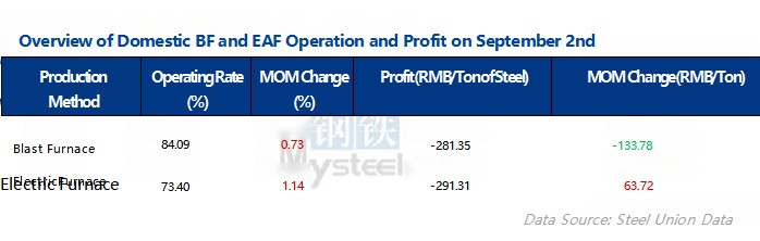 Overview of Domestic BF and EAF Operation and Profit on September 2nd.jpg