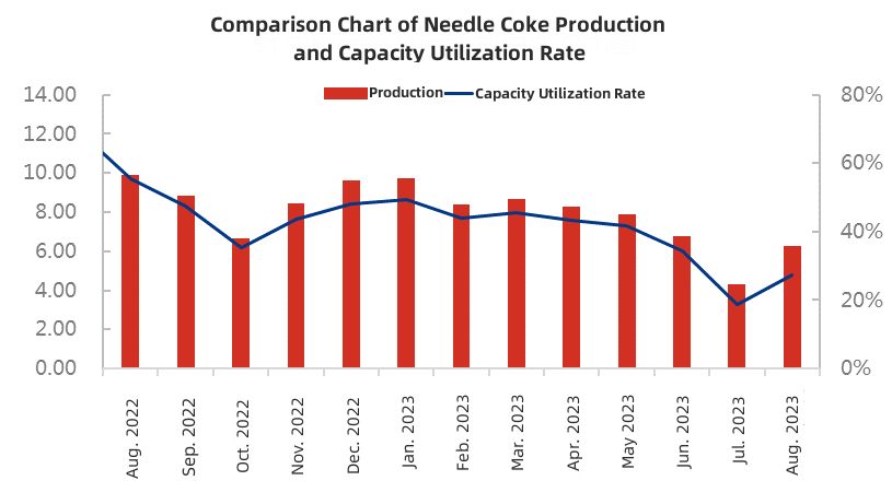 Comparison Chart of Needle Coke Production and Capacity Utilization Rate.jpg