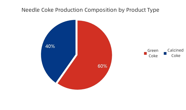 Needle Coke Production Composition by Product Type.jpg