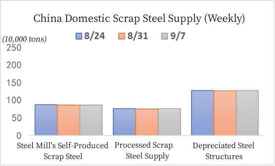 China Domestic Scrap Steel Supply (Weekly).jpg