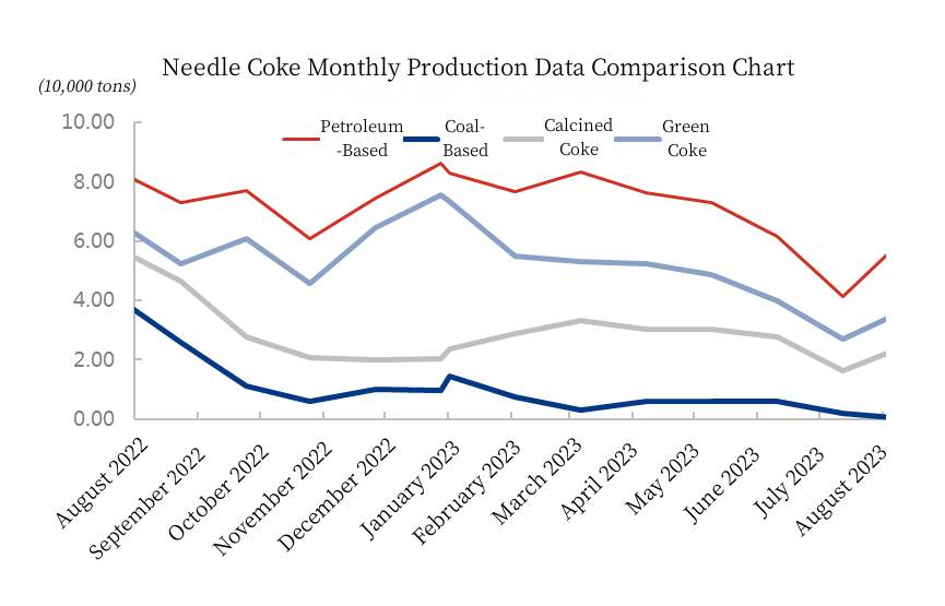 Needle Coke Monthly Production Data Comparison Chart.jpg