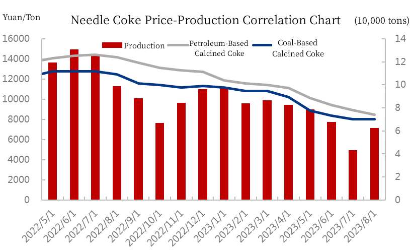Needle Coke Price-Production Correlation Chart.jpg