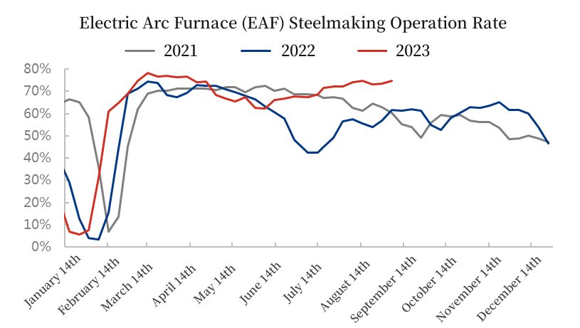Electric Arc Furnace (EAF) Steelmaking Operation Rate.jpg
