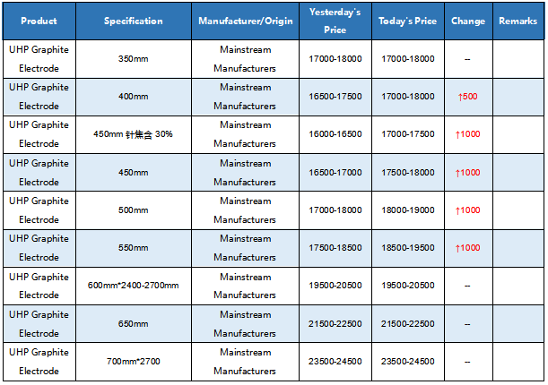 Price Trends for Ultra-High Power Graphite Electrodes on September 19th.png
