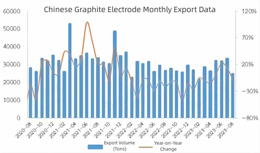 Chinese Graphite Electrode Monthly Export Data.jpg Chinese Graphite Electrode Monthly Export Data.jpg