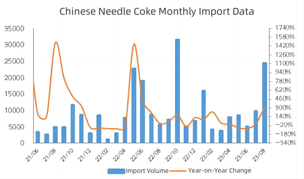 Chinese Needle Coke Monthly Import Data.jpg