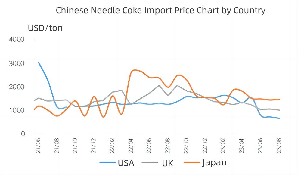 Chinese Needle Coke Import Price Chart by Country.jpg