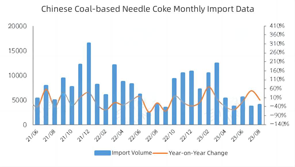 Chinese Coal-based Needle Coke Monthly Import Data.jpg