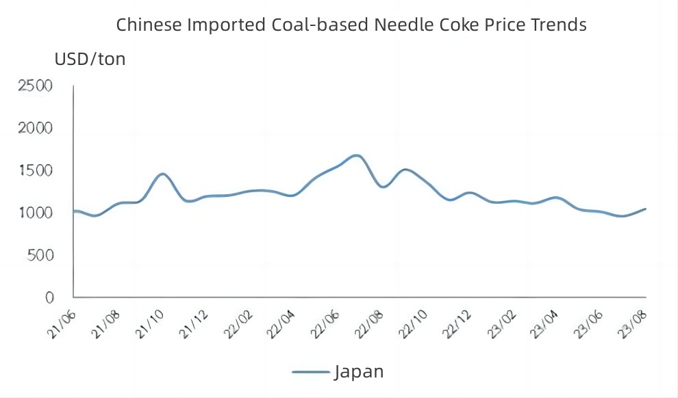 Chinese Imported Coal-based Needle Coke Price Trends.jpg