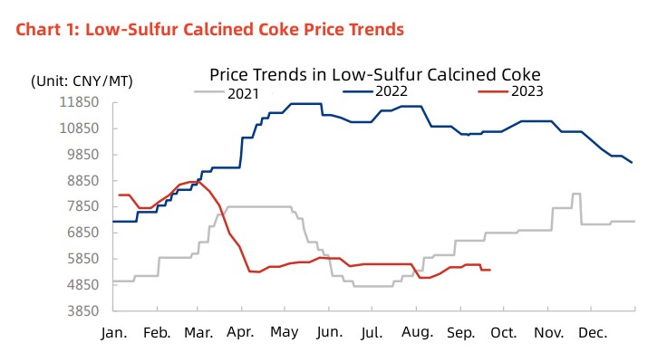 Chart 1 Low-Sulfur Calcined Coke Price Trends.jpg