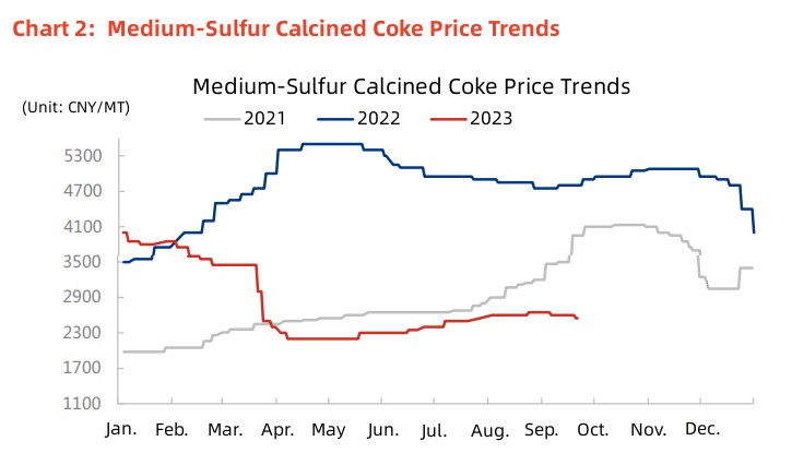 Chart 2 Medium-Sulfur Calcined Coke Price Trends.jpg