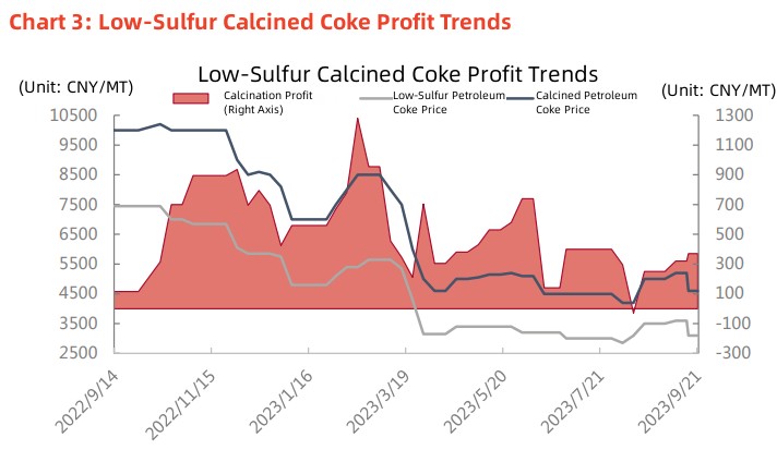 Chart 3 Low-Sulfur Calcined Coke Profit Trends.jpg