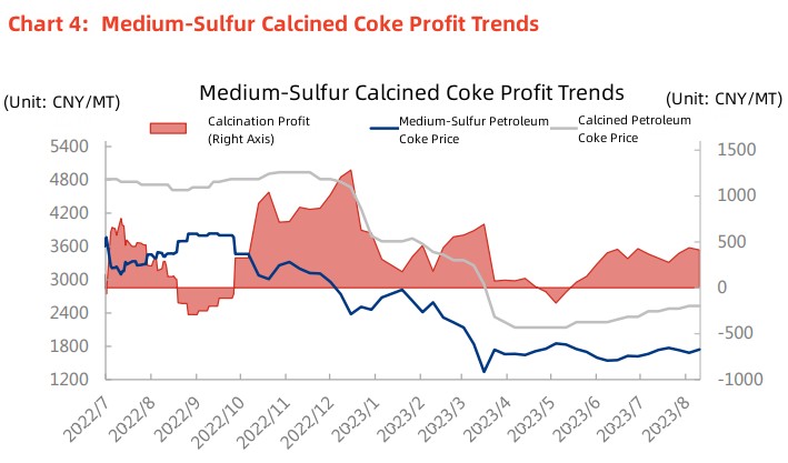 Chart 4 Medium-Sulfur Calcined Coke Profit Trends.jpg