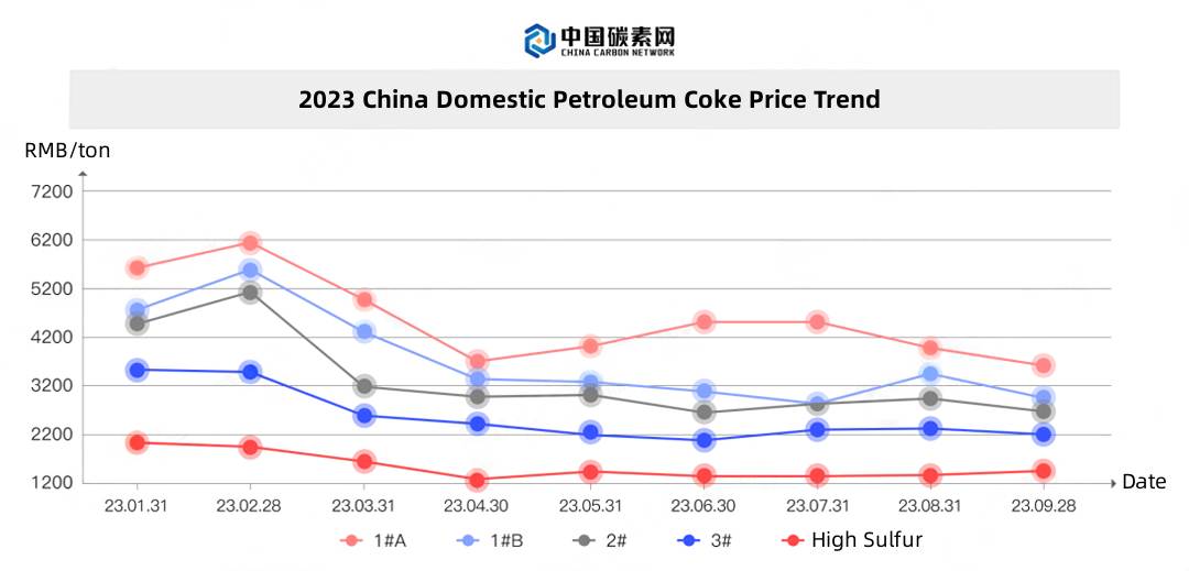 2023 China Domestic Petroleum Coke Price Trend.jpg