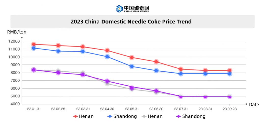 2023 China Domestic Needle Coke Price Trend.jpg