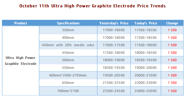 October 11th Ultra High Power Graphite Electrode Price Trends.png October 11th Ultra High Power Graphite Electrode Price Trends.png