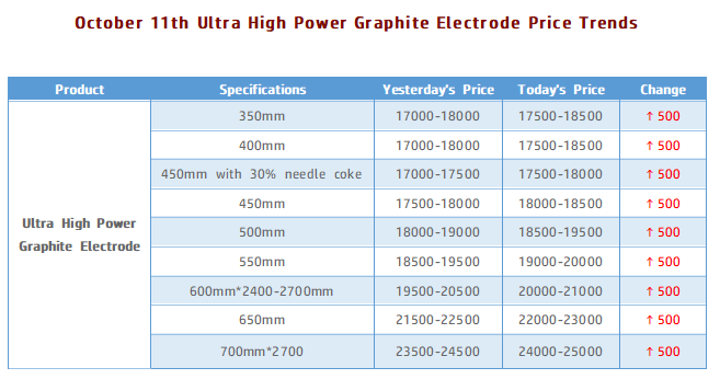 October 11th Ultra High Power Graphite Electrode Price Trends.png