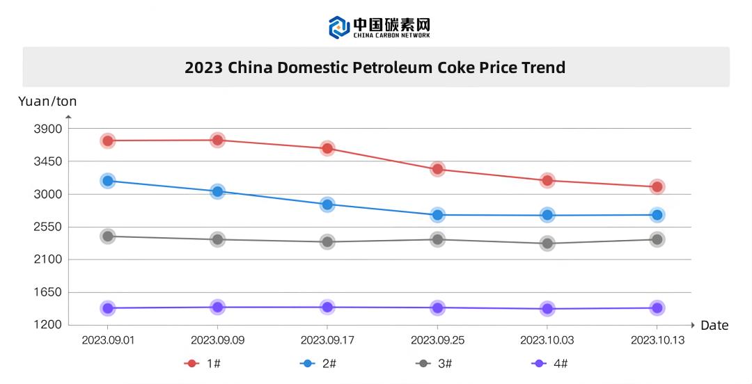 2023 China Domestic Petroleum Coke Price Trend.jpg