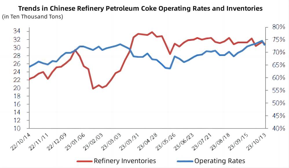 Trends in Chinese Refinery Petroleum Coke Operating Rates and Inventories.jpg