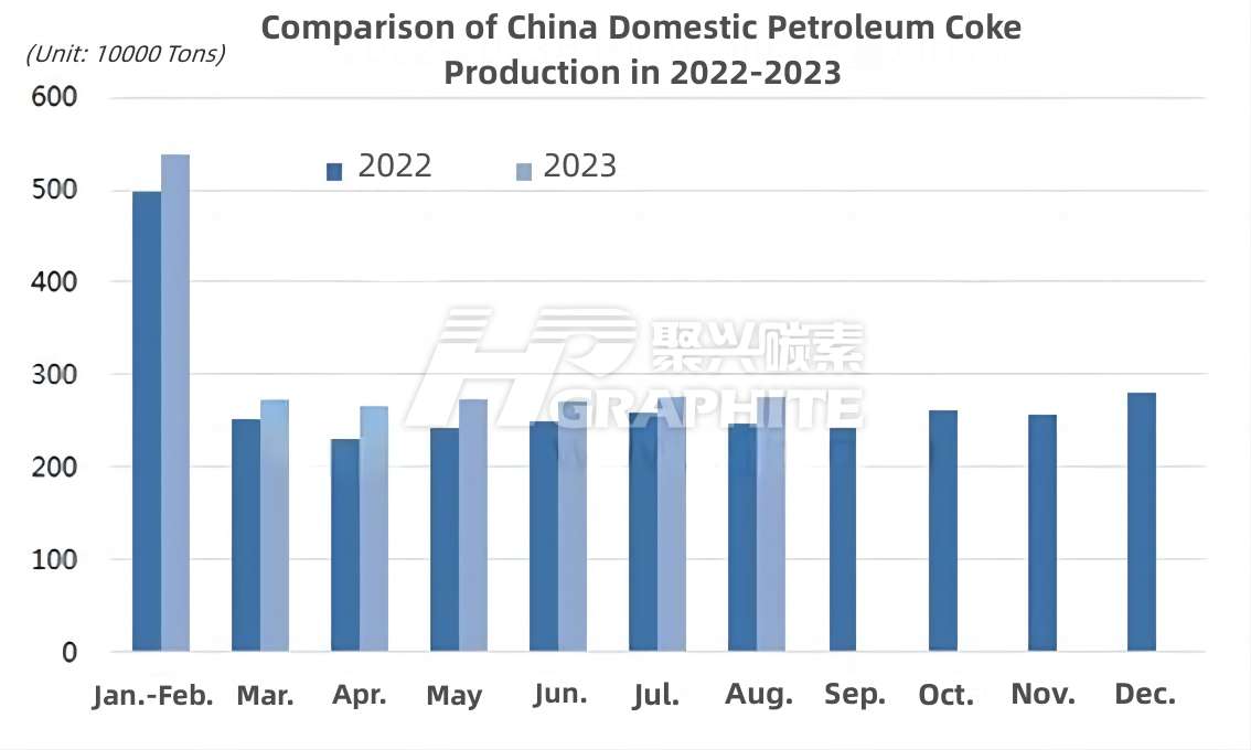 Comparison of China Domestic Petroleum Coke Production in 2022-2023.jpg