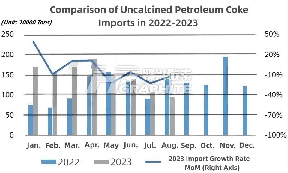 Comparison of Uncalcined Petroleum Coke Imports in 2022-2023.jpg