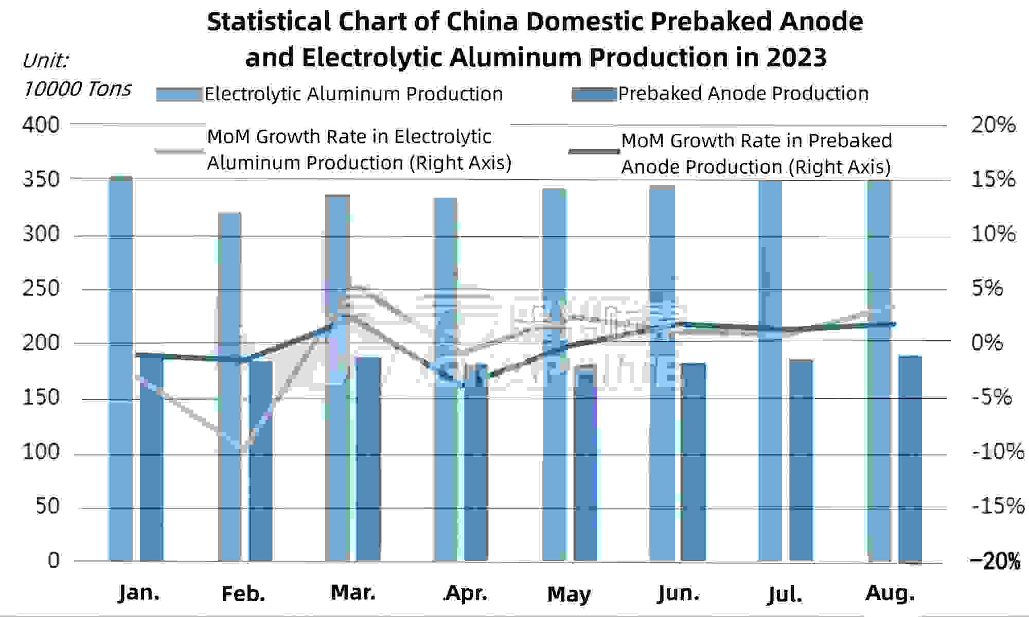 Statistical Chart of China Domestic Prebaked Anode and Electrolytic Aluminum Production in 2023.jpg