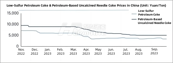 Low-Sulfur Petroleum Coke and Petroleum-Based Uncalcined Needle Coke Prices.jpg