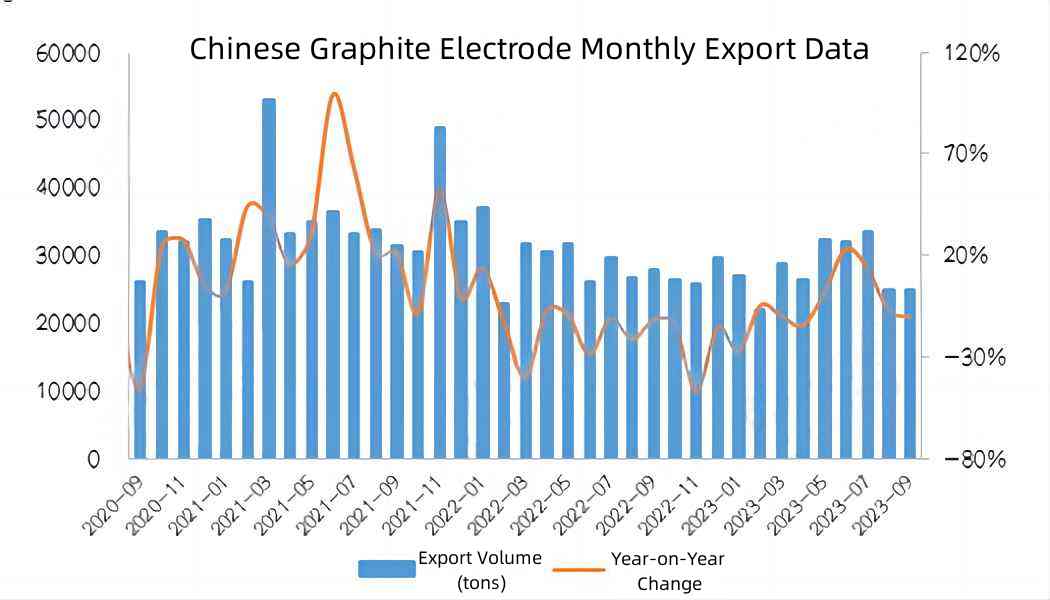 【Graphite Electrode】Export Data