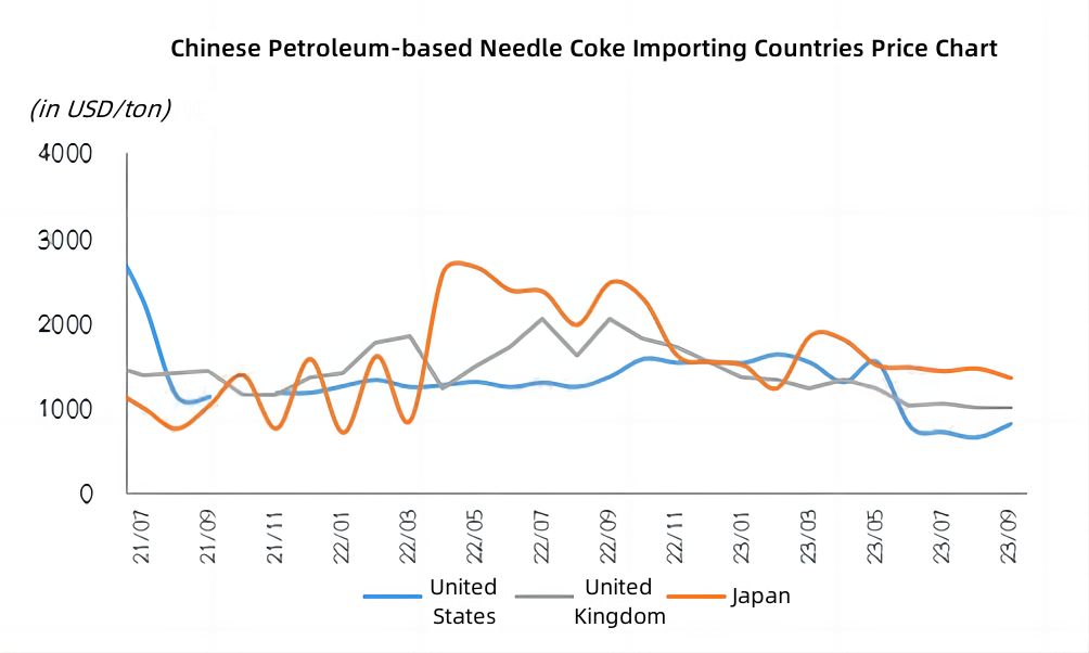 Chinese Petroleum-based Needle Coke Importing Countries Price Chart.jpg