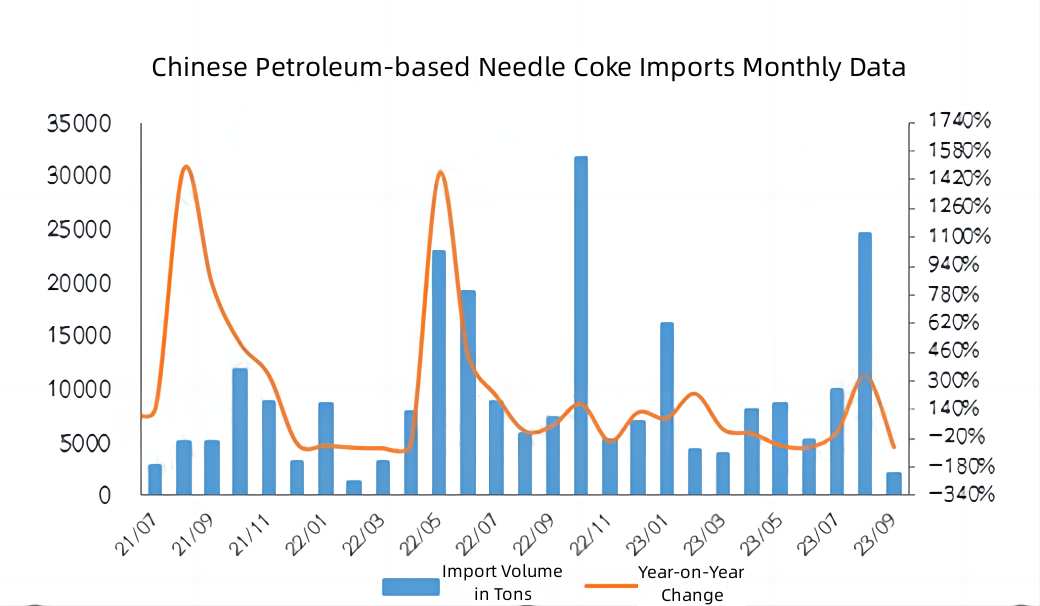 Chinese Petroleum-based Needle Coke Imports Monthly Data.jpg
