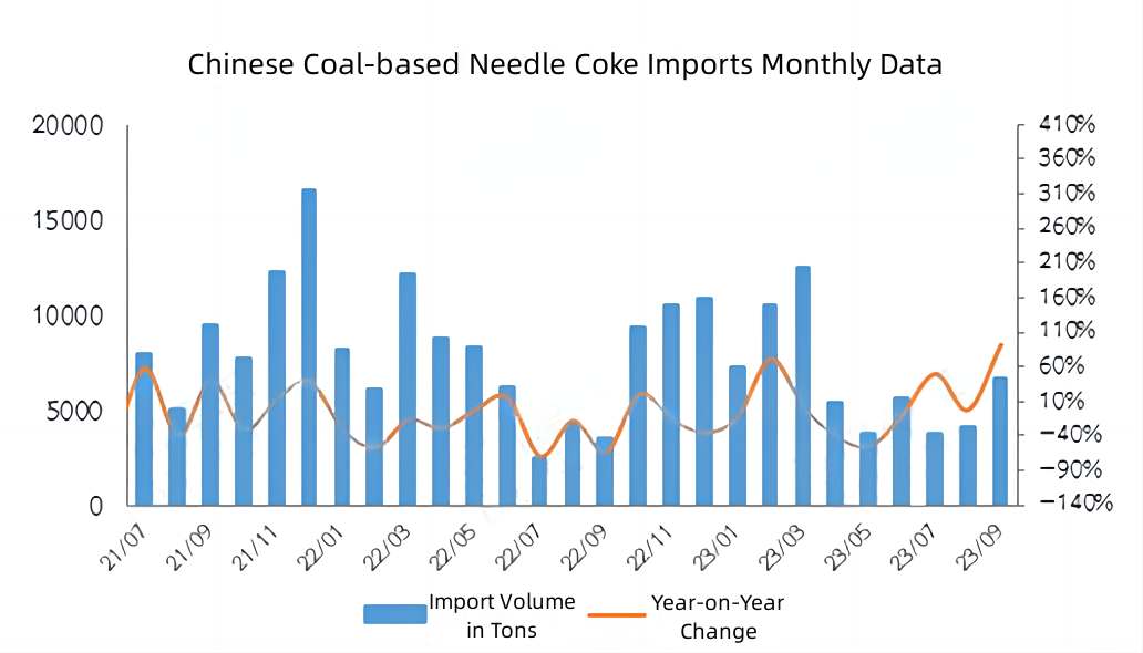 Chinese Coal-based Needle Coke Imports Monthly Data.jpg