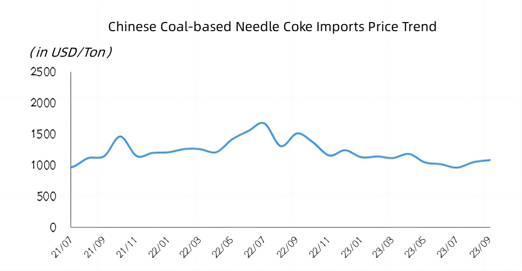 Chinese Coal-based Needle Coke Imports Price Trend.jpg