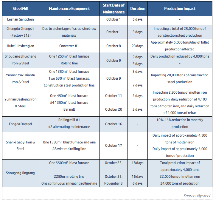 China nine steel mills' maintenance plans.png