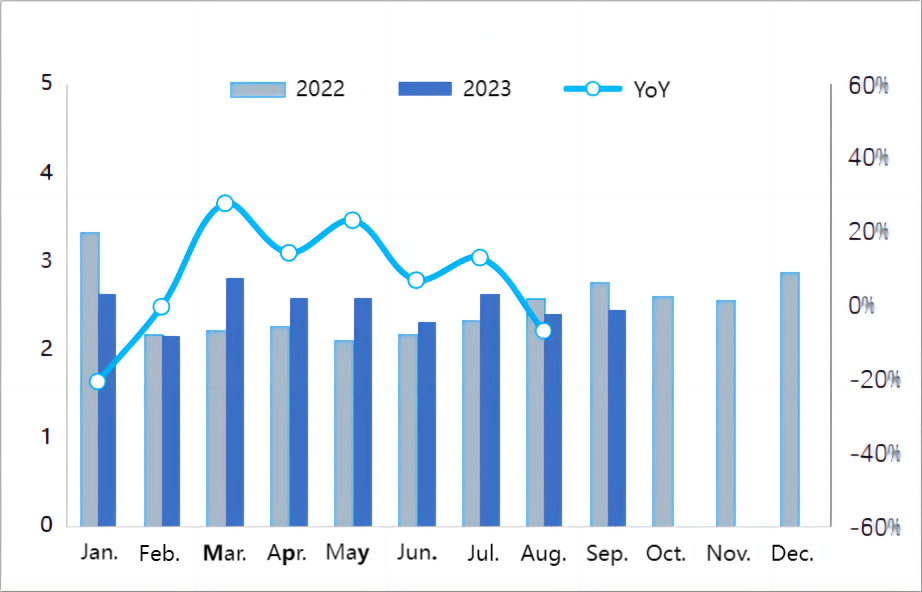 【Export Statistics】Graphite Electrodes and Petroleum Coke Export Statistics for September 2023