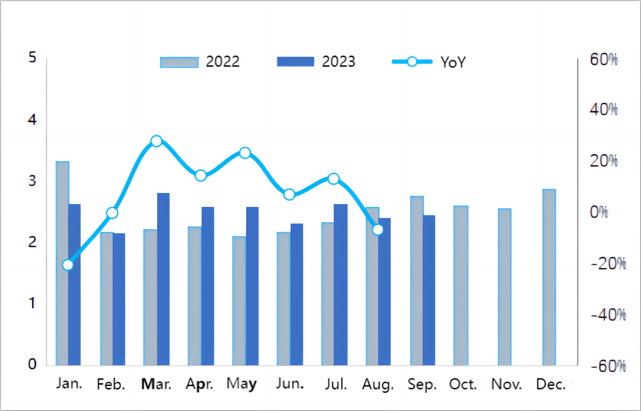 In September 2023 the export volume of graphite electrodes.png