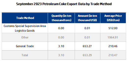 September 2023 Petroleum Coke Export Data by Trade Method.png