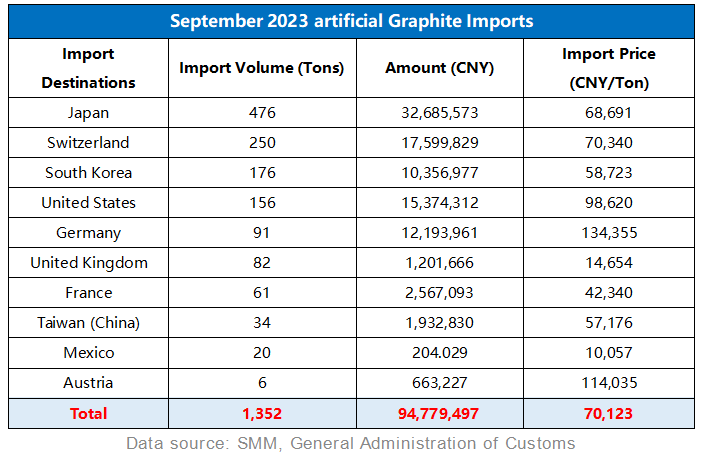September 2023 artificial Graphite Imports.png