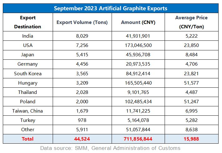 September 2023 Artificial Graphite Exports.png